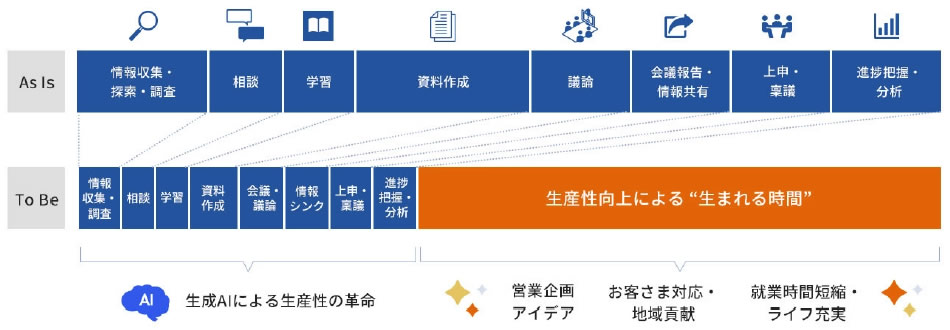 DX＋生成AI の即効効率化